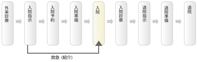 入院の流れ