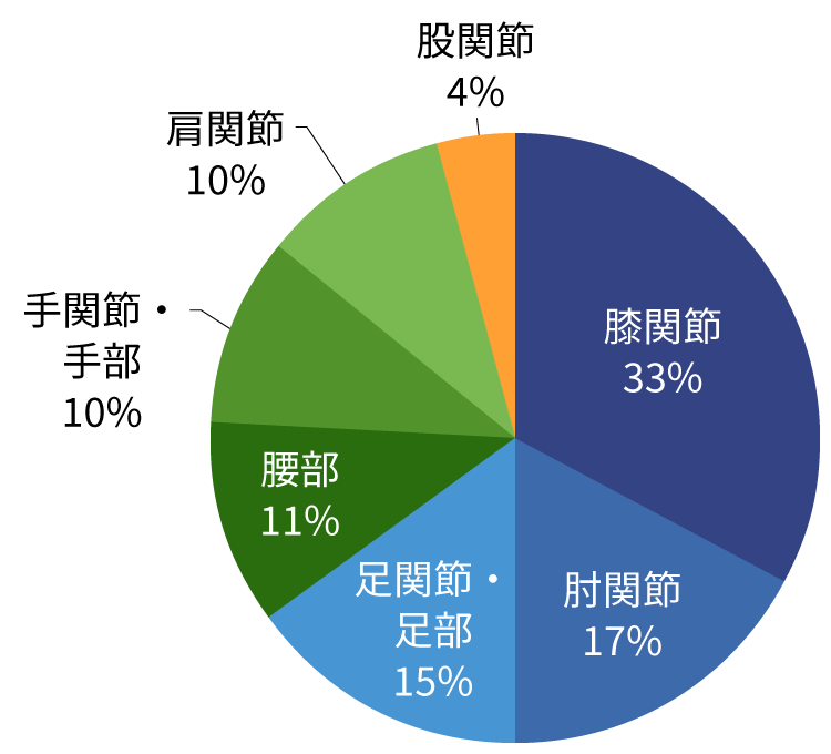 外来のスポーツ関連患者様の割合グラフ